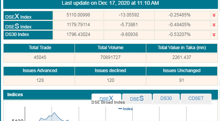 সূচকের নিম্মমুখী প্রবণতায় লেনদেন চলছে
