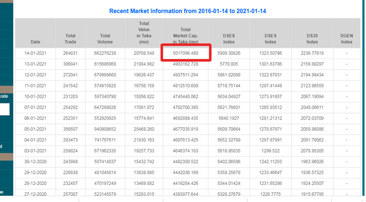 ডিএসইতে বাজার মূলধনের রেকর্ড