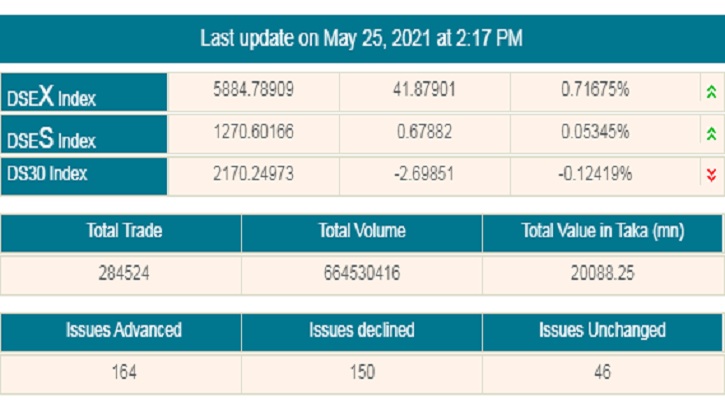 সূচকের মিশ্র প্রবণতায় লেনদেন ছাড়ালো ২ হাজার কোটি টাকা 