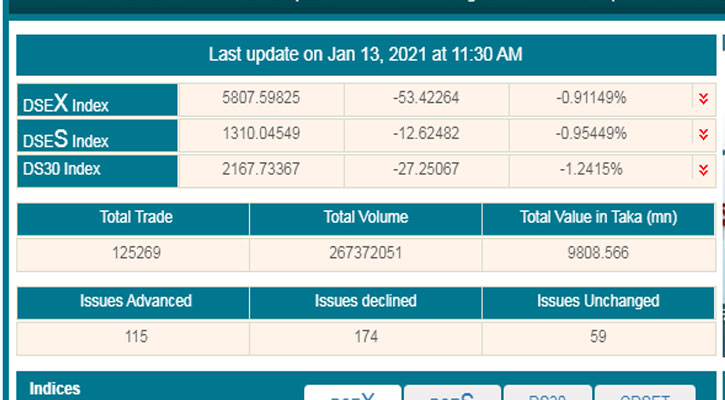 সূচকের পতনেও প্রথম দেড় ঘণ্টায় লেনদেন ৯৮০ কোটি ছাড়িয়েছে 