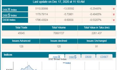 সূচকের নিম্মমুখী প্রবণতায় লেনদেন চলছে