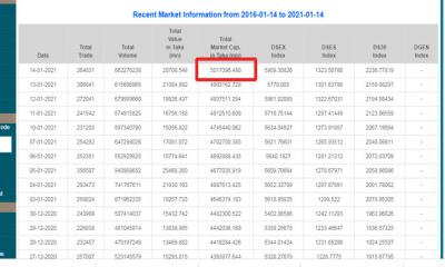ডিএসইতে বাজার মূলধনের রেকর্ড