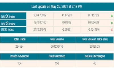 সূচকের মিশ্র প্রবণতায় লেনদেন ছাড়ালো ২ হাজার কোটি টাকা 