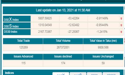 সূচকের পতনেও প্রথম দেড় ঘণ্টায় লেনদেন ৯৮০ কোটি ছাড়িয়েছে 