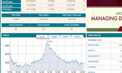 টাকার অংকে লেনদেন বাড়লেও কমেছে সূচক