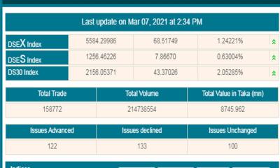 বেশিভাগ কোম্পানির দরপতনের পরও সূচক উর্ধ্বমুখী
