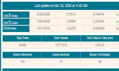 সূচকের মিশ্র প্রবণতায় লেনদেন চলছে
