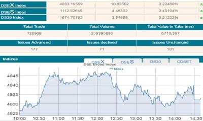 ডিএসইতে সূচক ও দেনদেন বেড়েছে