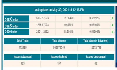 তিনবছর পর ডিএসইর প্রধান সূচক ৬০০০ পয়েন্ট ছাড়ালো