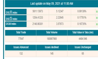 সূচকের ঊর্ধ্বমুখিপ্রবণতায় লেনদেন চলছে