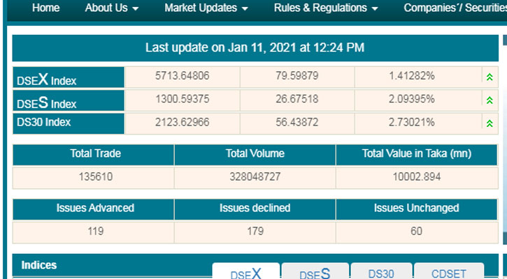 আড়াই ঘণ্টায় লেনদেন ১ হাজার কোটি টাকা ছাড়াল 