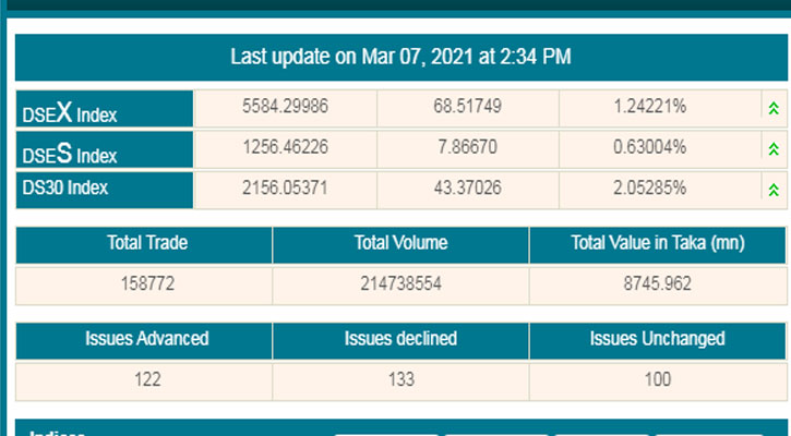 বেশিভাগ কোম্পানির দরপতনের পরও সূচক উর্ধ্বমুখী