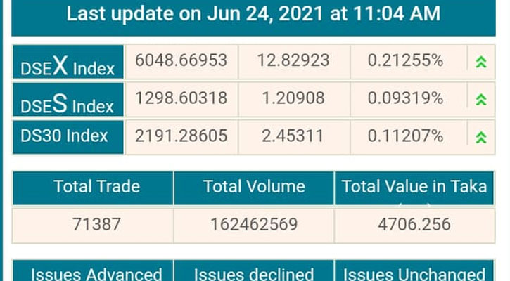 সূচকের ঊর্ধ্বমূখী প্রবণতায় লেনদেন চলছে