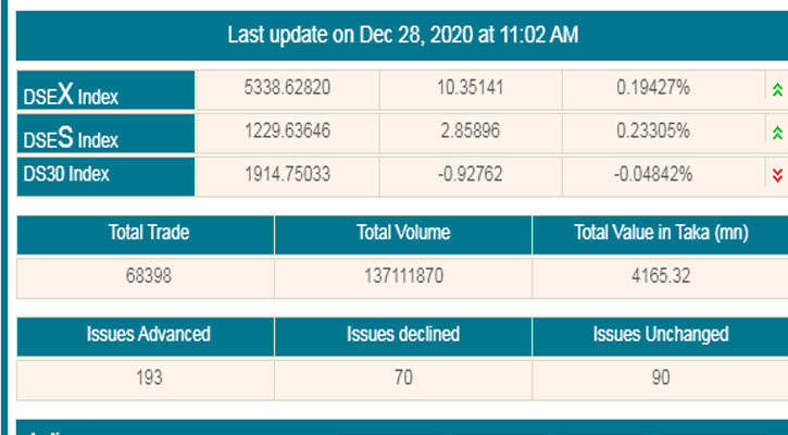 সূচকের মিশ্র প্রবণতায় লেনদেন চলছে