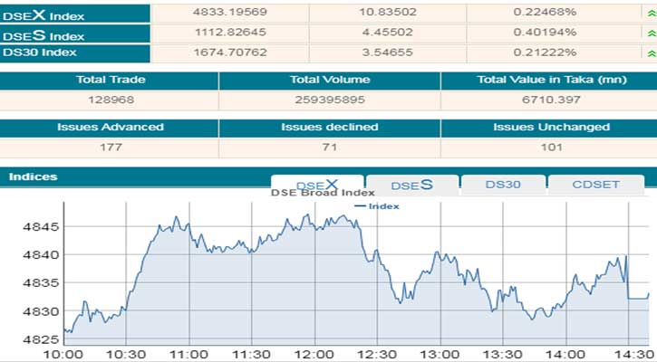 ডিএসইতে সূচক ও দেনদেন বেড়েছে