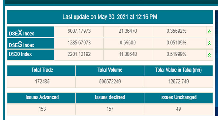 তিনবছর পর ডিএসইর প্রধান সূচক ৬০০০ পয়েন্ট ছাড়ালো