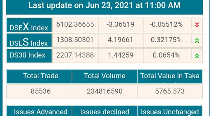 ডিএসইতে মিশ্র প্রবণতায় লেনদেন চলছে