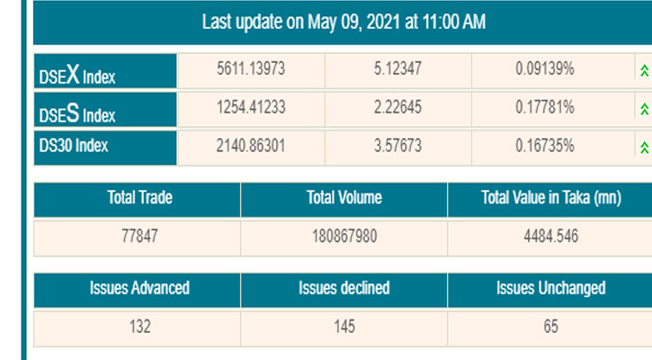 সূচকের ঊর্ধ্বমুখিপ্রবণতায় লেনদেন চলছে