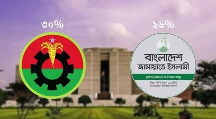 বিএনপির ৩০% ভোট, জামায়াত ২৬% এই জরিপ নিয় যা বলছেন বিশ্লেষকেরা
