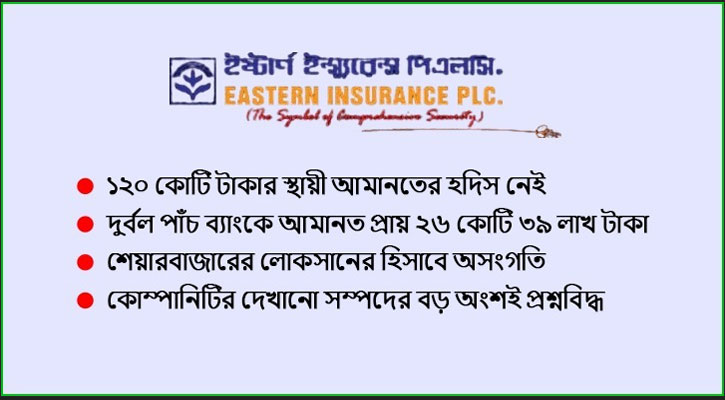 ১২০ কোটি টাকার হদিস নেই ইস্টার্ন ইন্স্যুরেন্সের, ঝুঁকিপূর্ণ ব্যাংকে বিপুল বিনিয়োগ