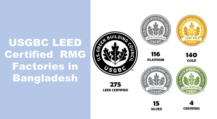 সবুজ কারখানার সনদ পেল আরও দুই পোশাক কারখানা