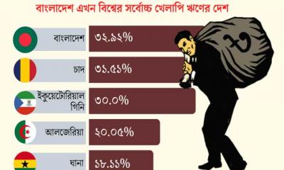ঋণ খেলাপির শীর্ষে বাংলাদেশ, আড়ালে ব্যাংক খাতের গভীর সংকট