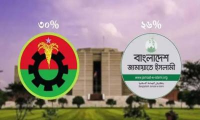 বিএনপির ৩০% ভোট, জামায়াত ২৬% এই জরিপ নিয় যা বলছেন বিশ্লেষকেরা