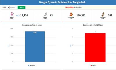 ডেঙ্গুতে প্রাণ গেল আরও ৭ জনের, নতুন শনাক্ত ১৮৭২