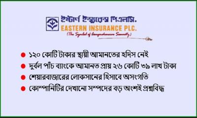 ১২০ কোটি টাকার হদিস নেই ইস্টার্ন ইন্স্যুরেন্সের, ঝুঁকিপূর্ণ ব্যাংকে বিপুল বিনিয়োগ