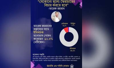 তারেক রহমানের বক্তব্যে ৯০.৫ শতাংশ ইতিবাচক মনোভাব