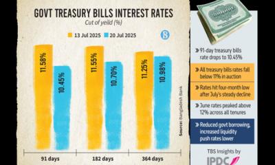 ট্রেজারি বিলের সুদহার কমে চার মাসের মধ্যে সর্বনিম্নে