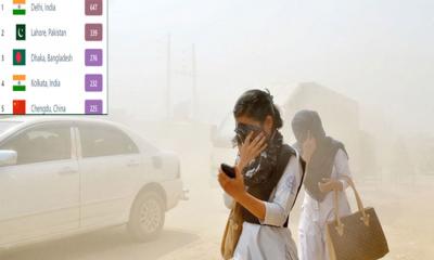 ঢাকার বাতাস আজ ‘খুব অস্বাস্থ্যকর’, দূষণে শীর্ষে দিল্লি
