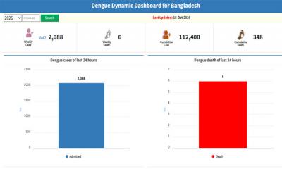 ডেঙ্গুতে আরও ৬ মৃত্যু, হাসপাতালে ভর্তি ২০৮৮