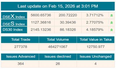 বড় উত্থান শেয়ারবাজারে, লেনদেন ছাড়িয়েছে হাজার কোটি টাকা