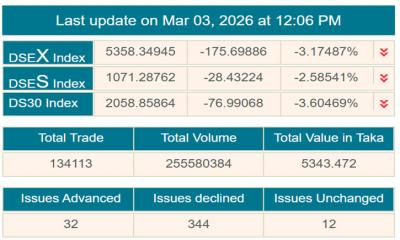 শেয়ারবাজারে বড় পতনে লেনদেন চলছে