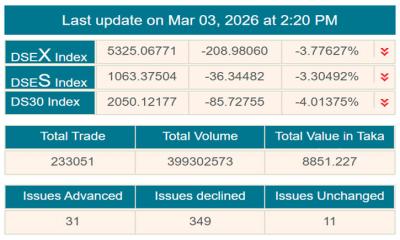 ব্যাপক পতন শেয়ারবাজারে