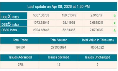 ট্রাম্পের যুদ্ধবিরিতির খবরে দেশের পুঁজিবাজারে বড় উত্থান