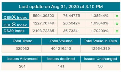 ২৪৯ কার্যদিবসে সর্বোচ্চ লেনদেন পুঁজিবাজারে