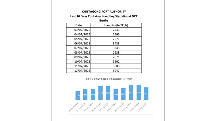 ড্রাইডক দায়িত্ব গ্রহণের পর চট্টগ্রাম বন্দরে কন্টেইনার হ্যান্ডলিং বেড়েছে