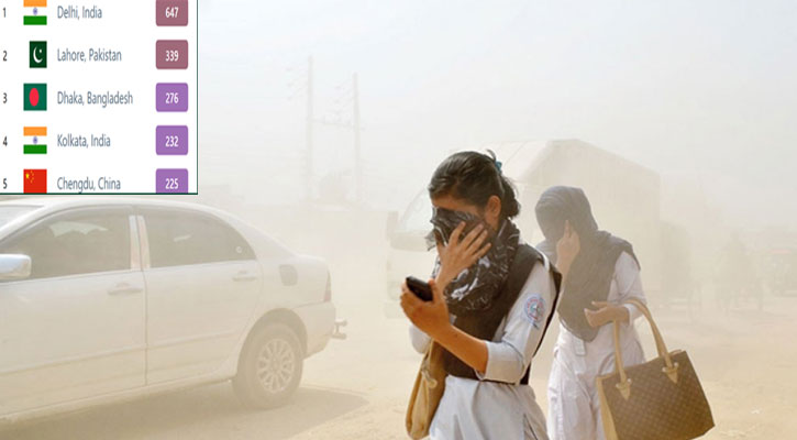 ঢাকার বাতাস আজ ‘খুব অস্বাস্থ্যকর’, দূষণে শীর্ষে দিল্লি