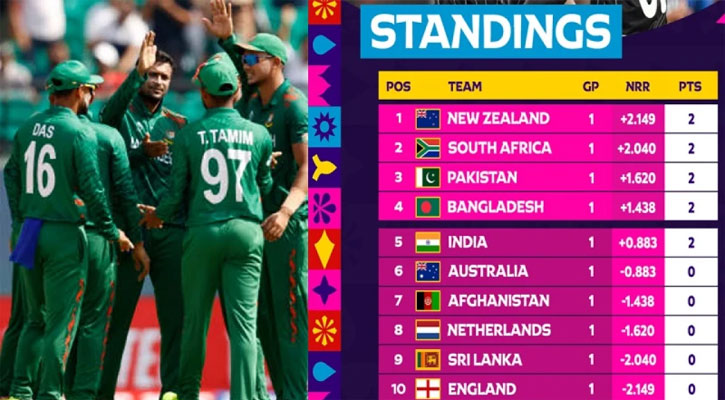 বিশ্বকাপের পয়েন্ট টেবিলে ভারত-অস্ট্রেলিয়ার ওপরে সাকিবরা