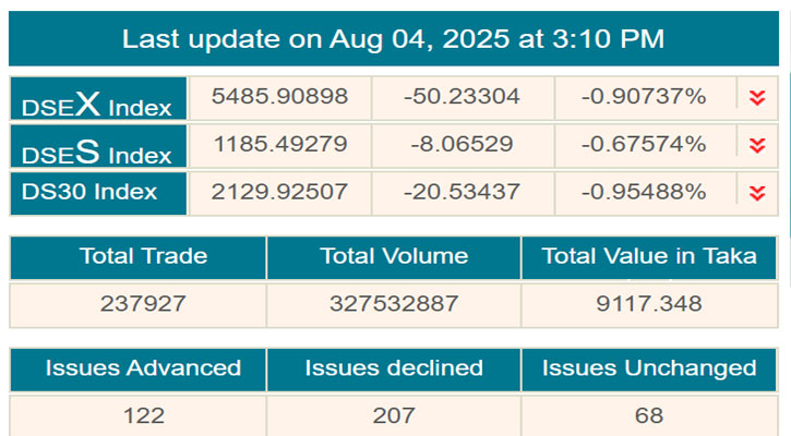 শেয়ারবাজারে সূচকের সাথে কমেছে লেনদেনও
