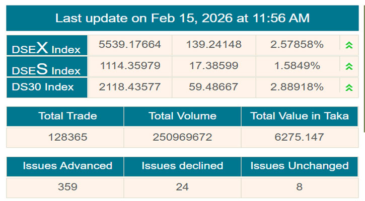 নির্বাচন পরবর্তী প্রথম কার্যদিবসে চাঙা শেয়ারবাজার