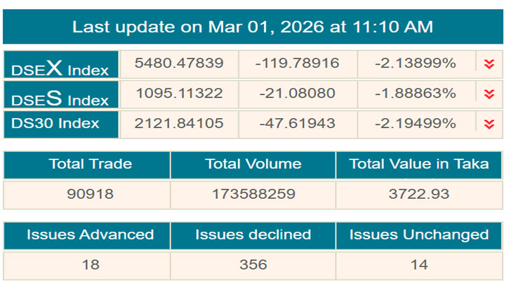 যুদ্ধের প্রভাবে দেশের শেয়ারবাজারে বড় দরপতন