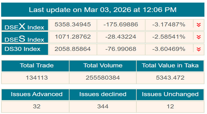 শেয়ারবাজারে বড় পতনে লেনদেন চলছে