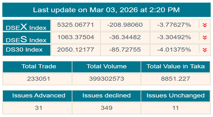 ব্যাপক পতন শেয়ারবাজারে