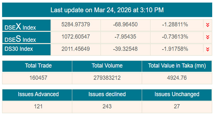 ঈদ পরবর্তী প্রথম দিনে বড় পতন শেয়ারবাজারে
