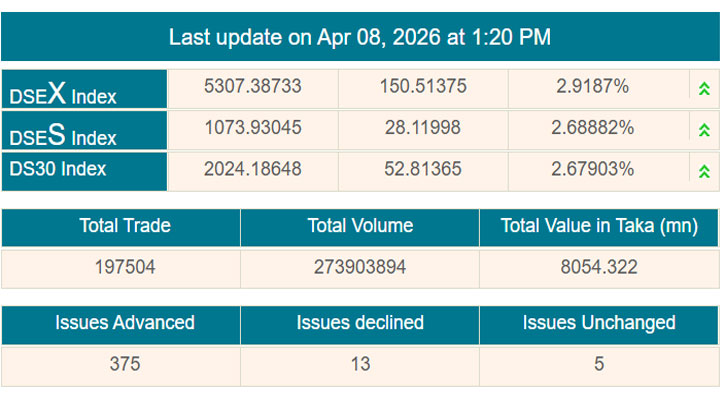 ট্রাম্পের যুদ্ধবিরিতির খবরে দেশের পুঁজিবাজারে বড় উত্থান