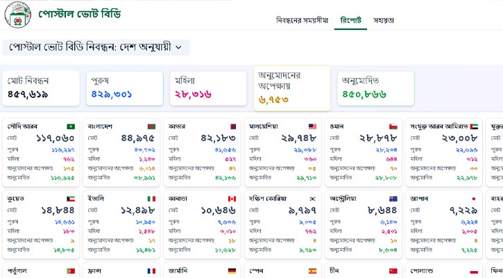 পোস্টাল ভোটে আগ্রহ বাড়ছে, নিবন্ধন ছাড়িয়েছে ৪ লাখ ৫৭ হাজার