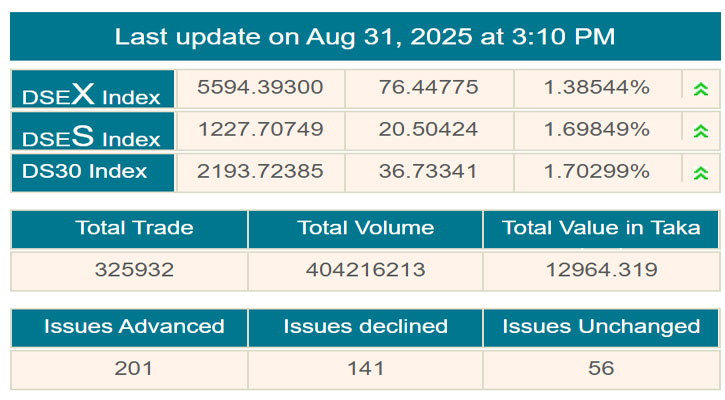 ২৪৯ কার্যদিবসে সর্বোচ্চ লেনদেন পুঁজিবাজারে